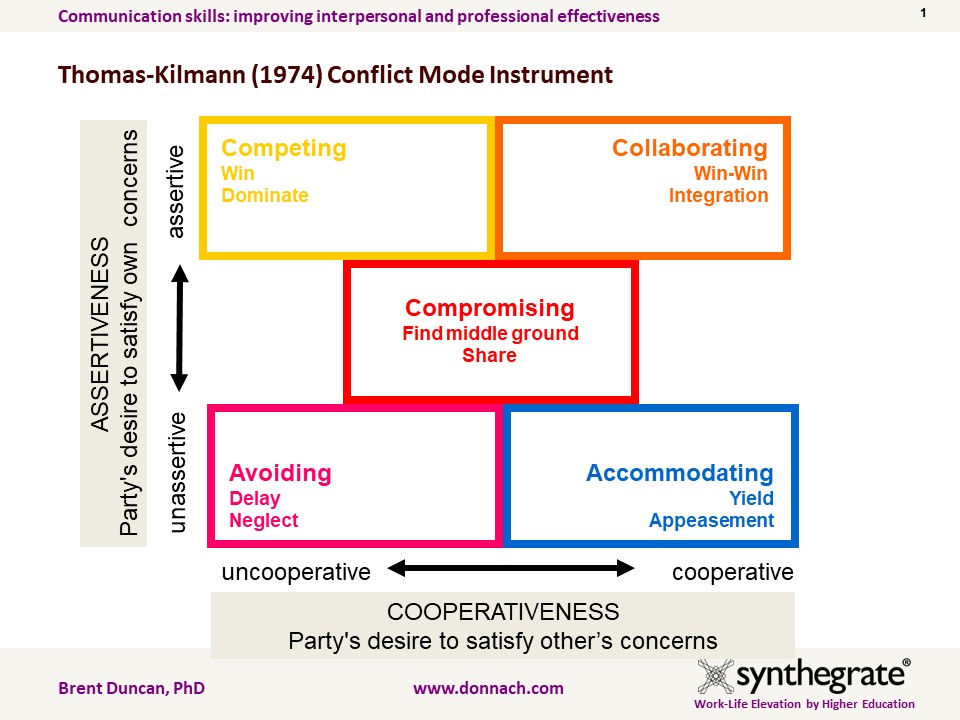 Whether a conflict is functional or dysfunctional, effective communication within a team can help to enhance cohesiveness by managing conflict for positive outcomes. Kenneth Thomas and Ralph Kilman (1974, 2001) proposed that individuals who face conflict exhibit behavior along two dimensions: assertiveness and cooperation.  •	Assertiveness means that the individual attempts to satisfy their interests.  •	Cooperation means that the individual attempts to satisfy the interests of others.  Using the dimensions of assertiveness and cooperation, Thomas and Kilman developed a model that identifies five basic styles for dealing with conflict: Competing, Collaborating, Compromising, Avoiding, and Accommodating 
