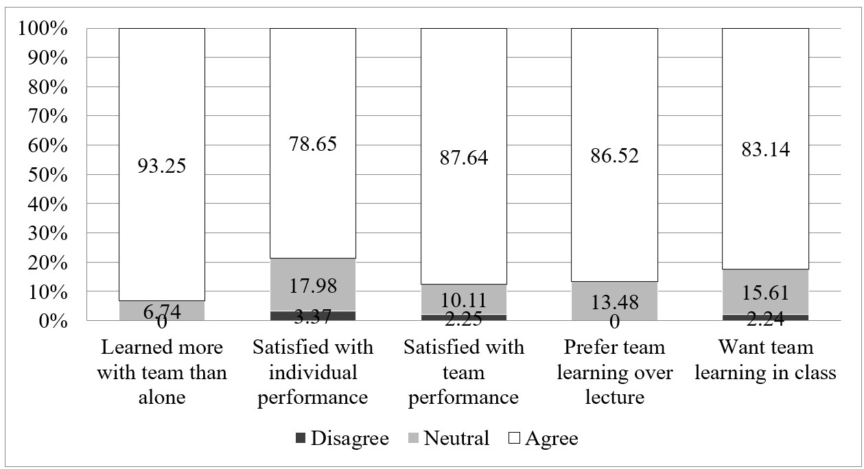 Figure 2. Survey summary shows high levels of perceived performance and satisfaction. Team Hachi Project researchers gathered qualitative and quantitative data using a combination of classroom assessments, weekly surveys, interviews with students, and video analysis