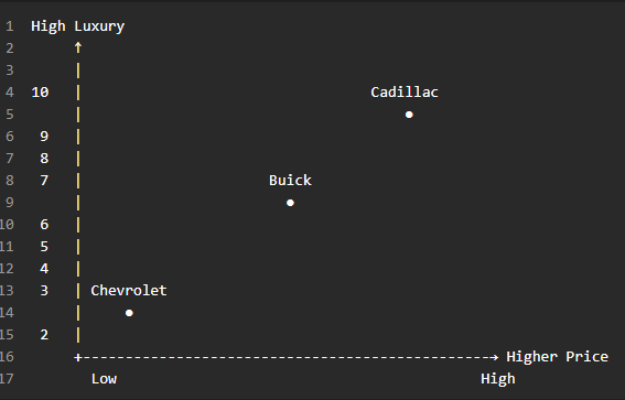 GM's Brand Portfolio Today Perceptual map illustrating the current positioning of Chevrolet, Buick, and Cadillac based on perceived price and luxury. Compared to the 1980s portfolio, the modern GM brand structure demonstrates clearer market segmentation and stronger differentiation between value, premium, and luxury offerings.