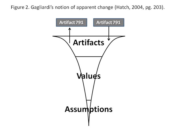 Figure 2. Gagliardi’s notion of apparent change