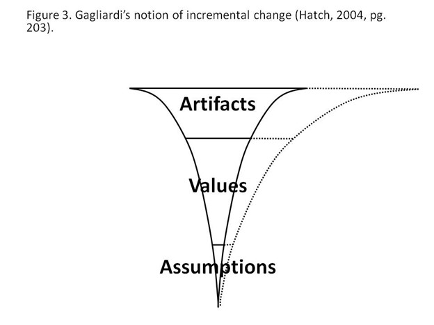 Figure 2. Gagliardi’s notion of apparent change