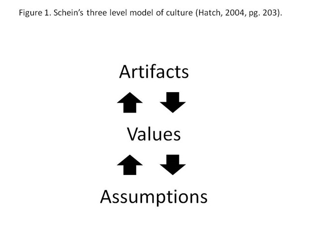 Figure 1. Schein’s three level model of culture 