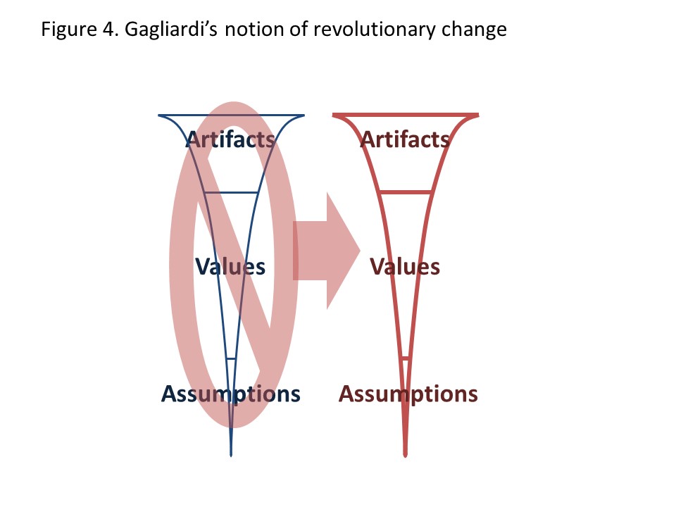Figure 2. Gagliardi’s notion of apparent change