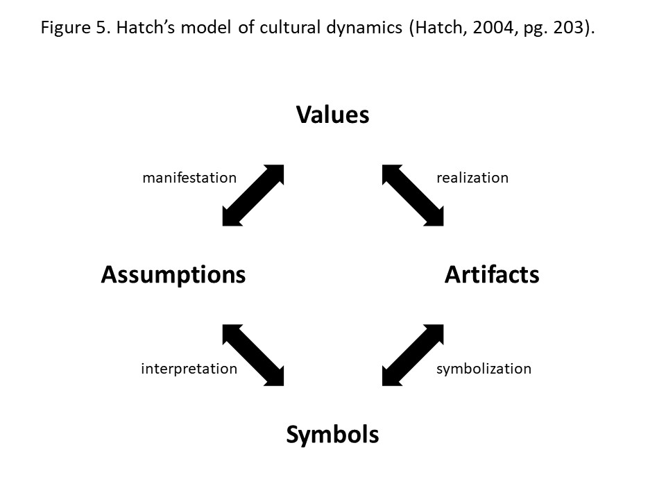 Figure 5. Hatch's model of cultural dynamics