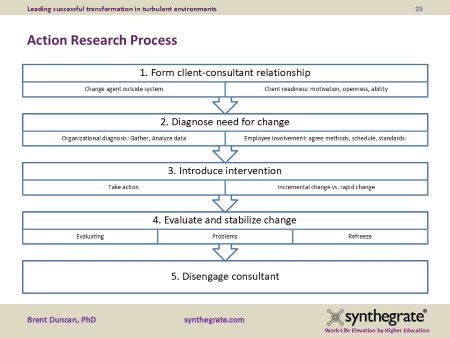 Action Research Process diagram with five steps: form relationship, diagnose need, introduce intervention, evaluate and stabilize, disengage consultant.