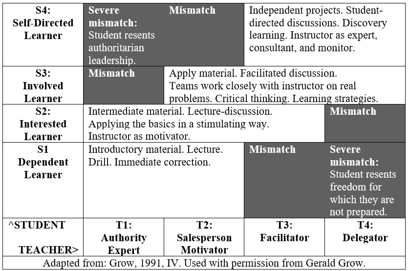 Table 1: Applying the Staged Self-Direction Model to a Course