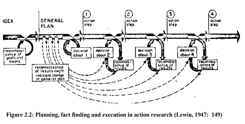 Planning, fact finding, and executition in action research (Lewin, 1947, 149)